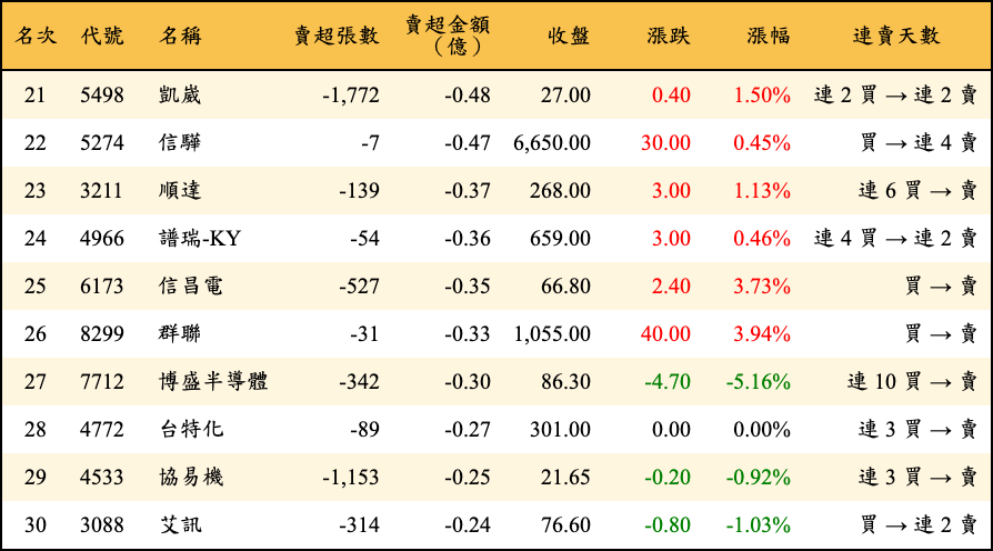 賣超張數及金額