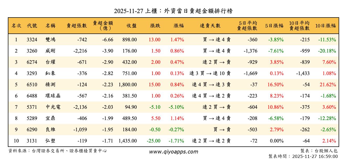 上櫃：外資當日賣超金額排行榜