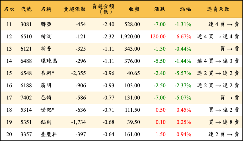 賣超張數及金額