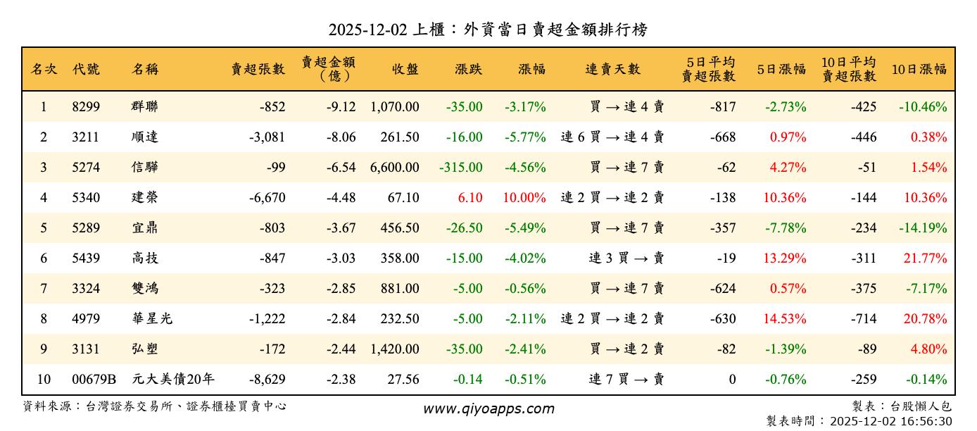 上櫃：外資當日賣超金額排行榜