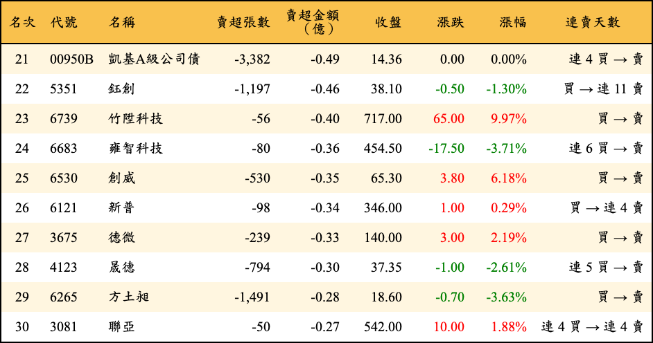 賣超張數及金額