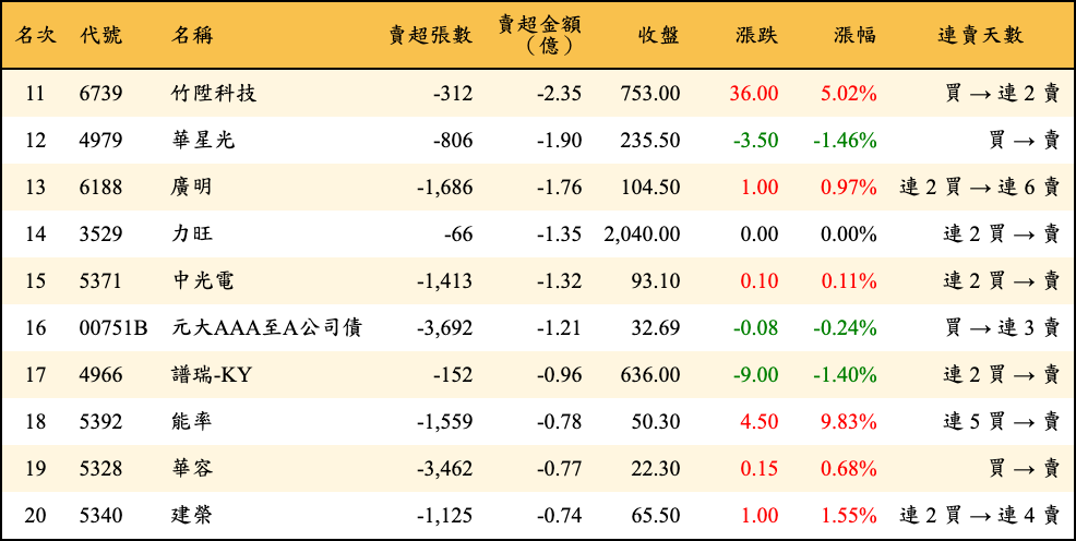 賣超張數及金額
