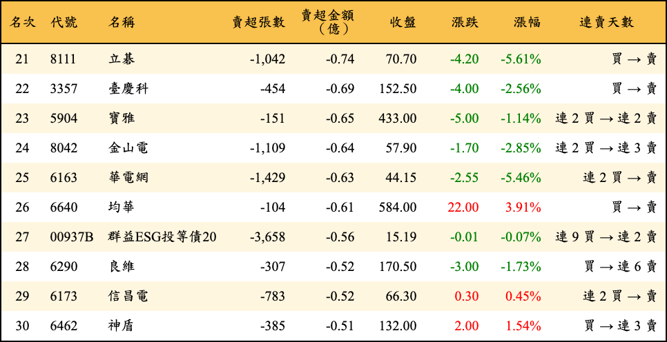 賣超張數及金額