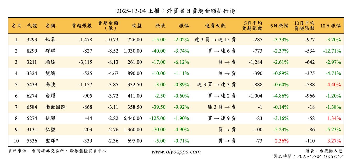 上櫃：外資當日賣超金額排行榜