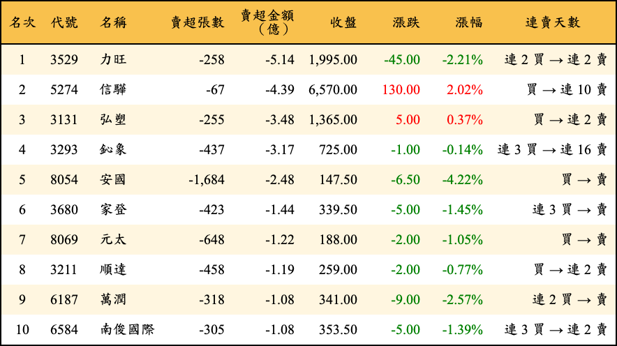 賣超張數及金額