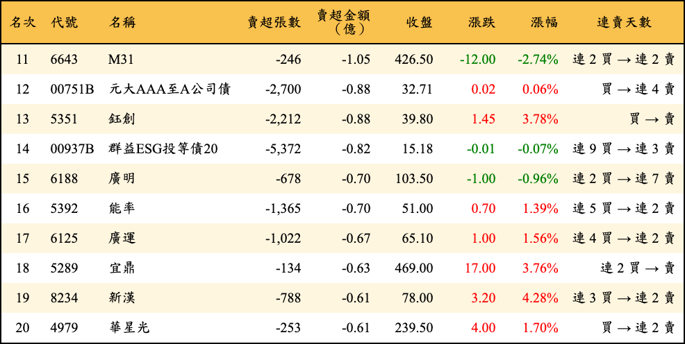 賣超張數及金額