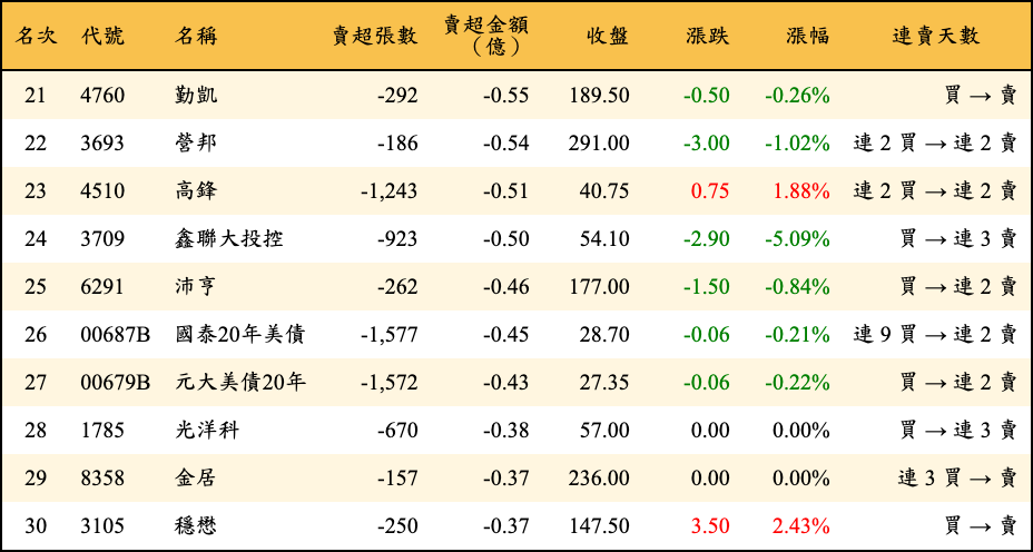 賣超張數及金額