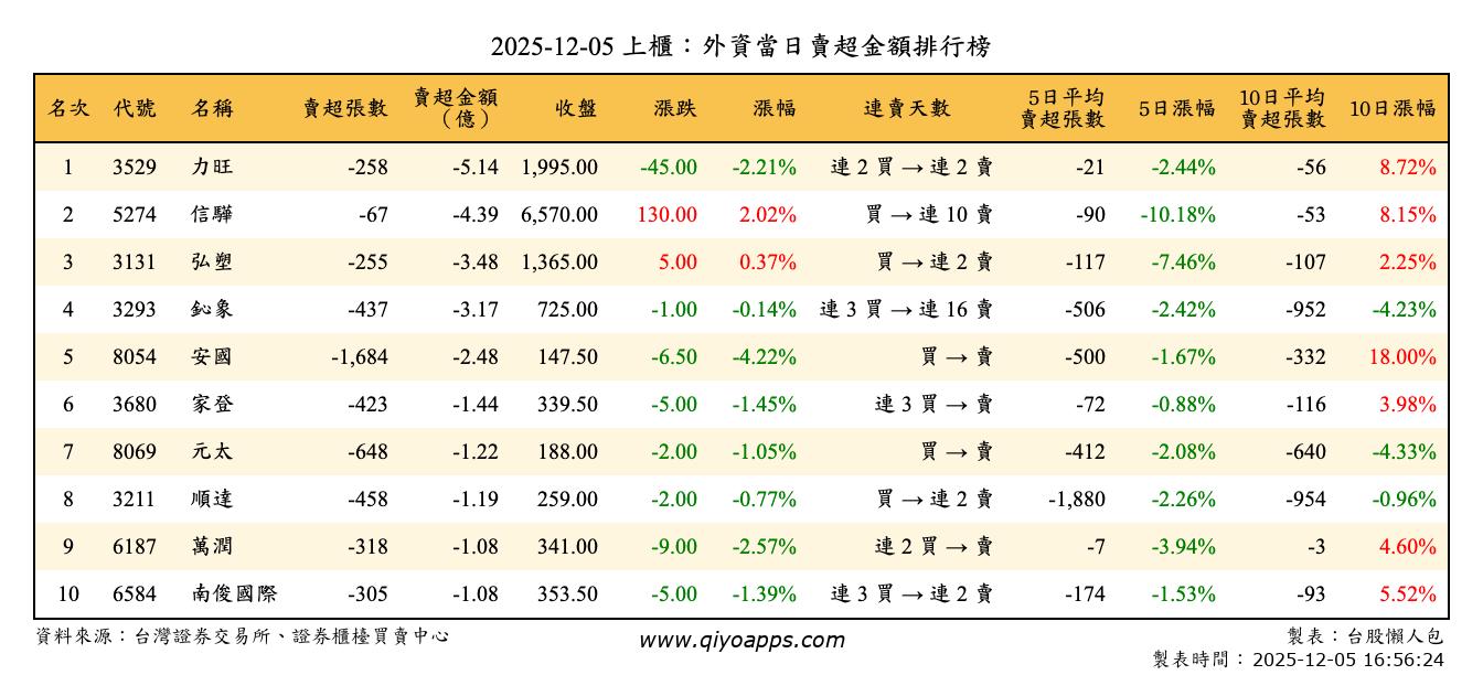 上櫃：外資當日賣超金額排行榜