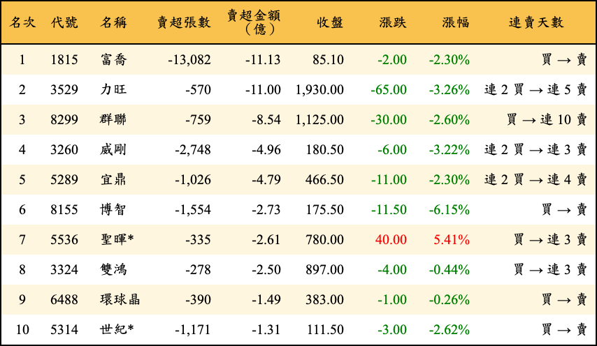 賣超張數及金額