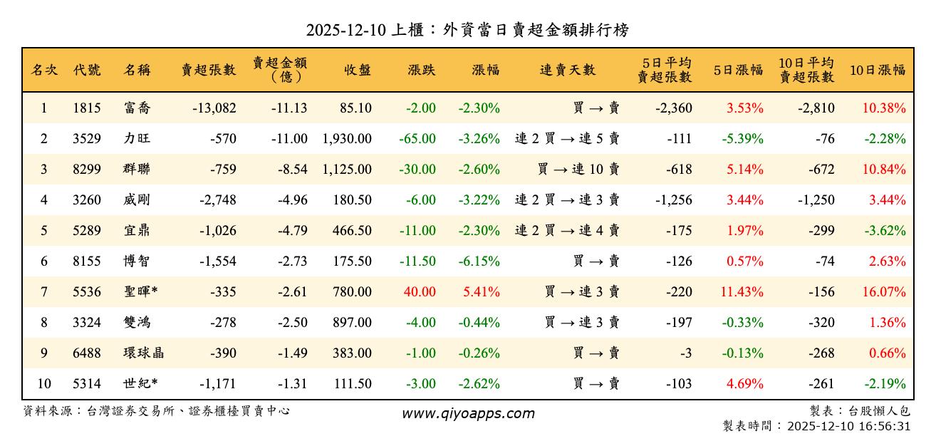 上櫃：外資當日賣超金額排行榜