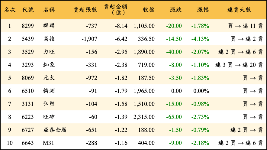賣超張數及金額