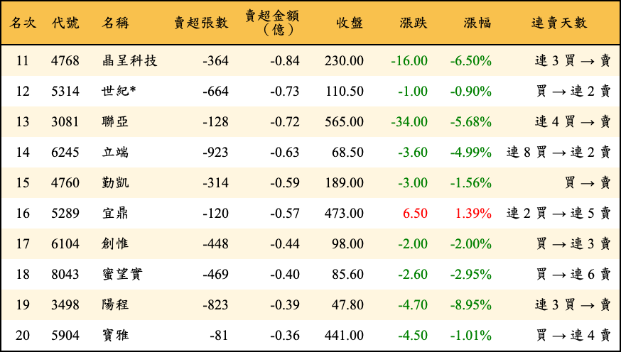 賣超張數及金額