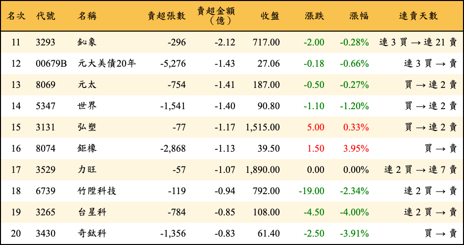 賣超張數及金額