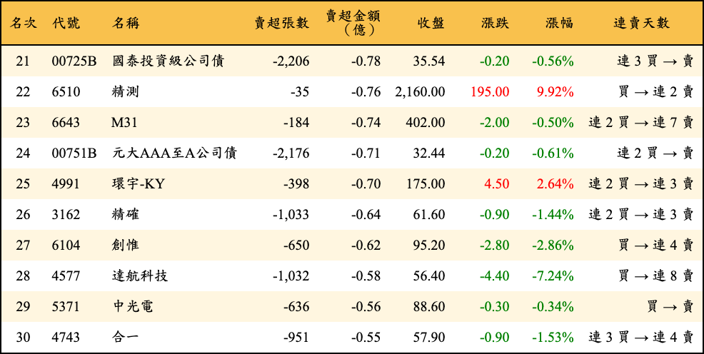 賣超張數及金額