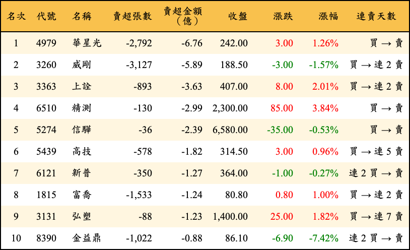 賣超張數及金額