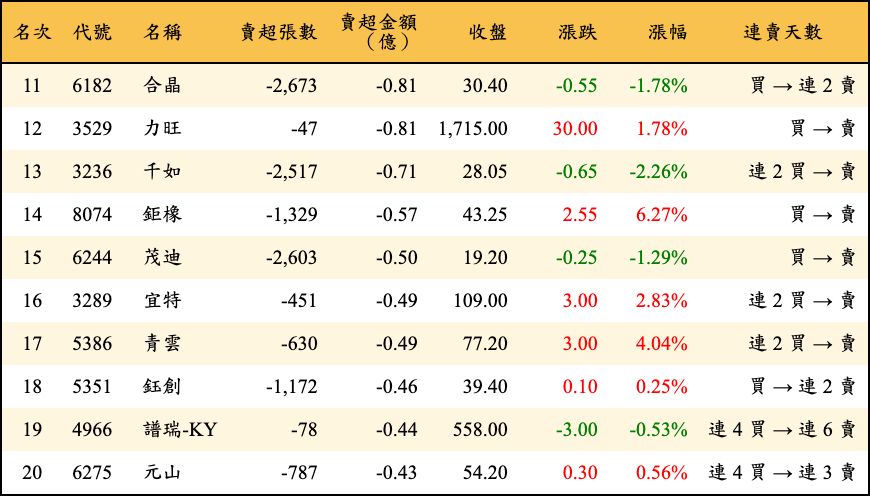 賣超張數及金額