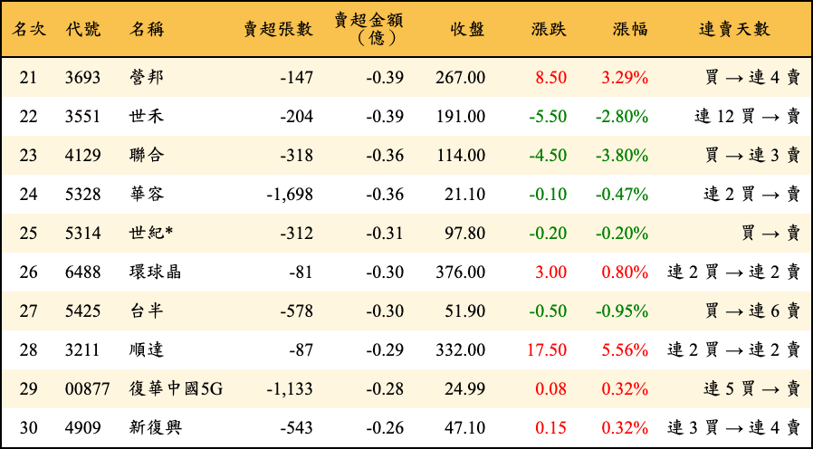 賣超張數及金額
