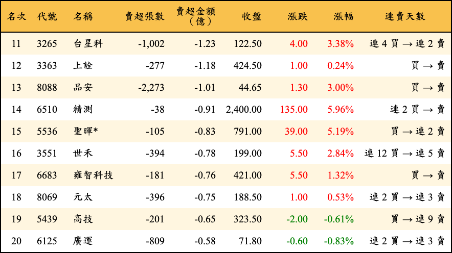 賣超張數及金額