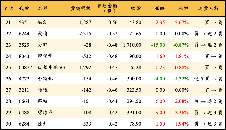 賣超張數及金額