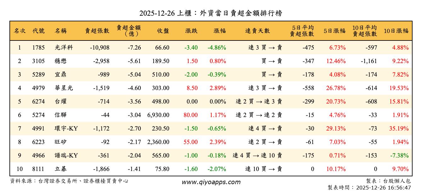 上櫃：外資當日賣超金額排行榜