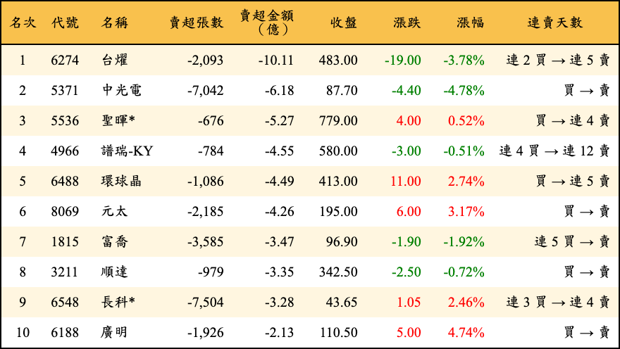 賣超張數及金額