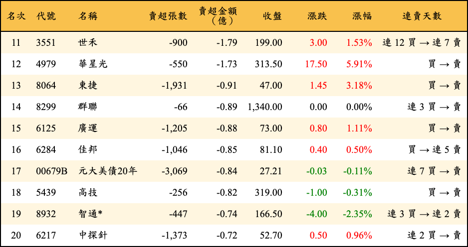 賣超張數及金額