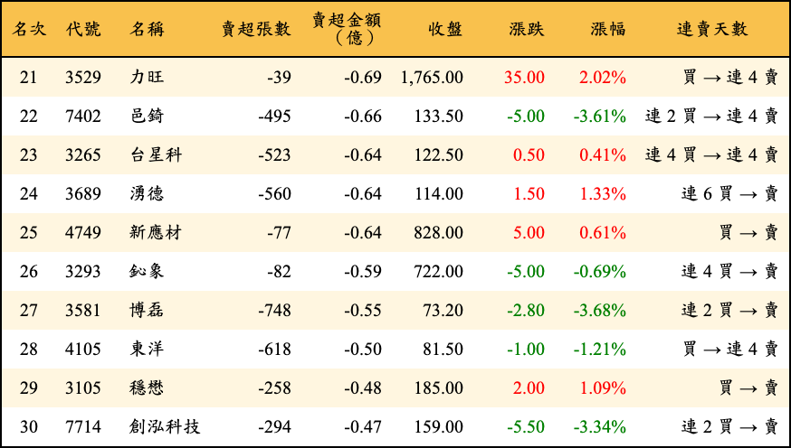 賣超張數及金額