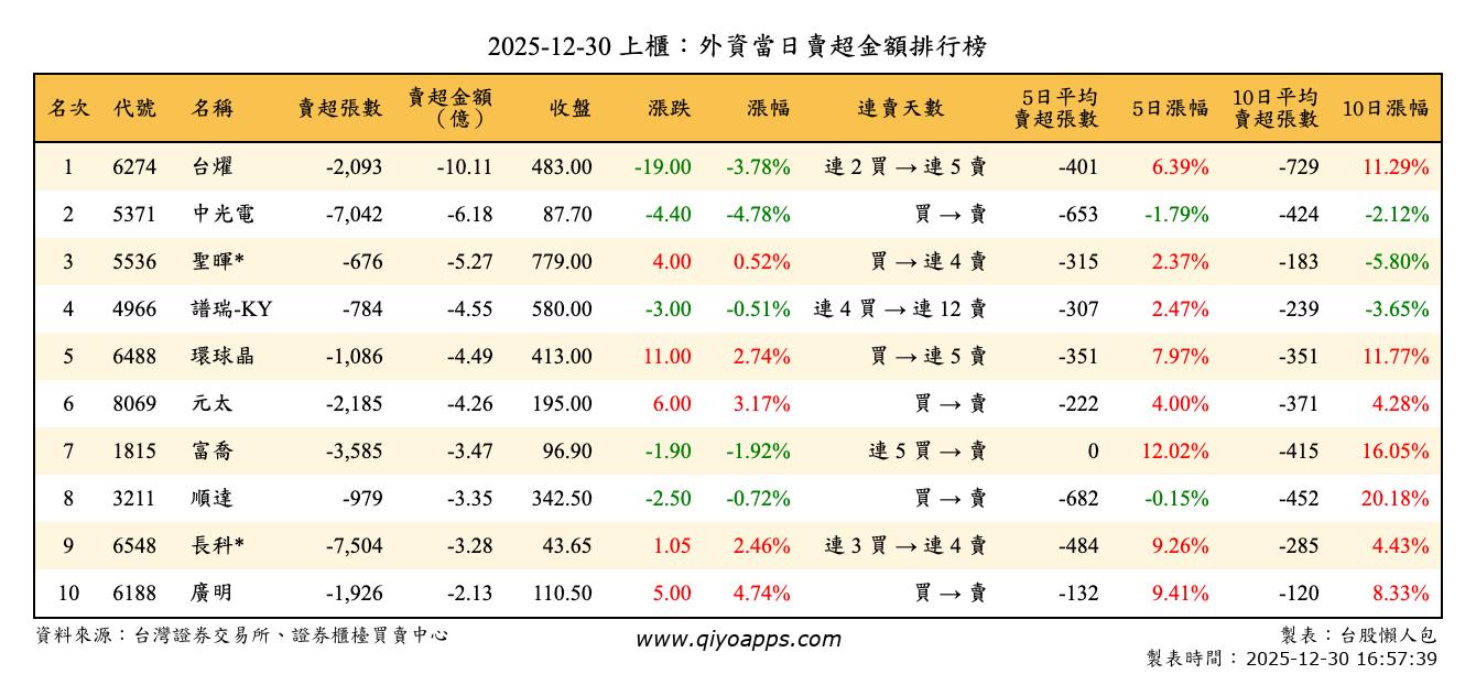 上櫃：外資當日賣超金額排行榜