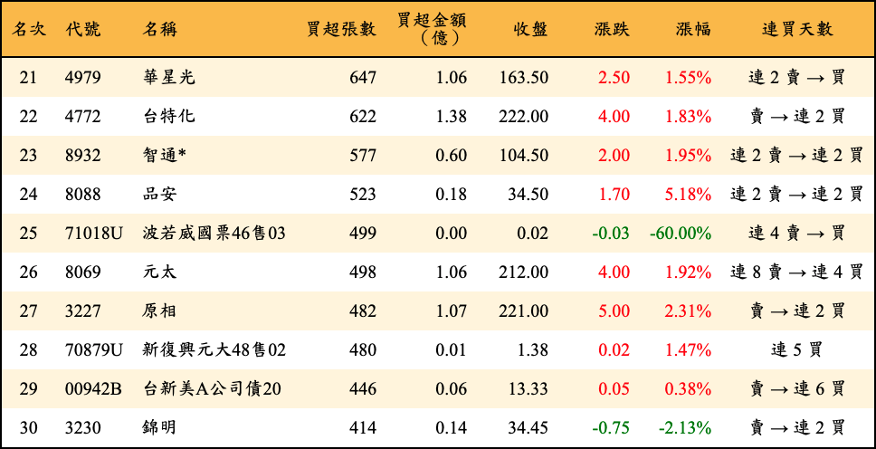 買超張數及金額