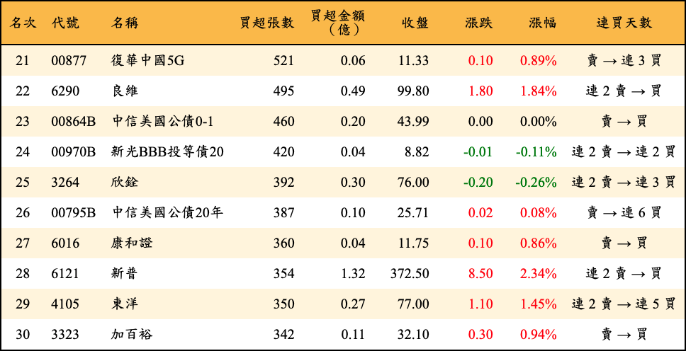 買超張數及金額