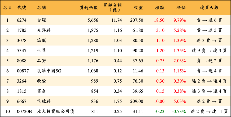 買超張數及金額