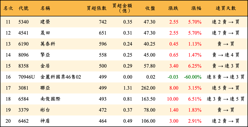 買超張數及金額