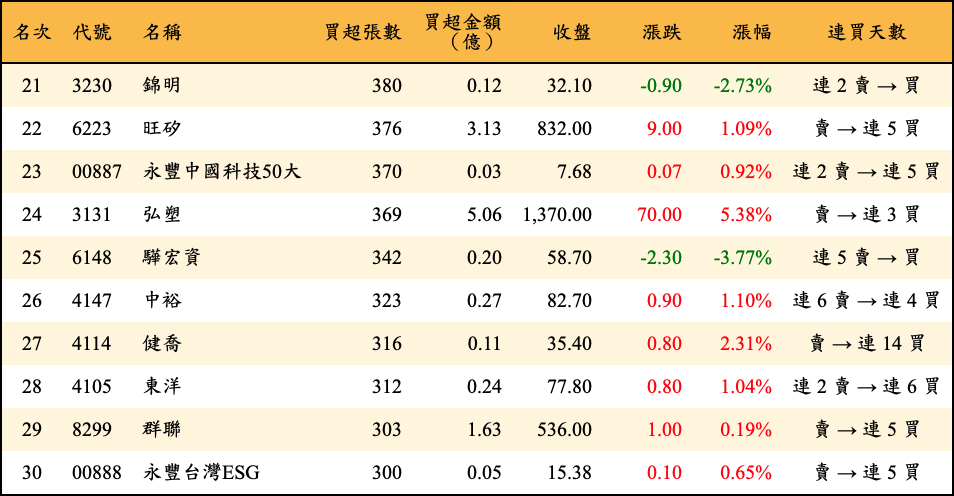 買超張數及金額
