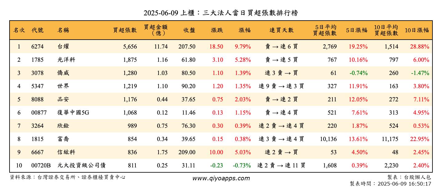 上櫃：三大法人當日買超張數排行榜