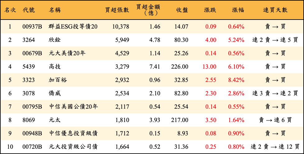 買超張數及金額