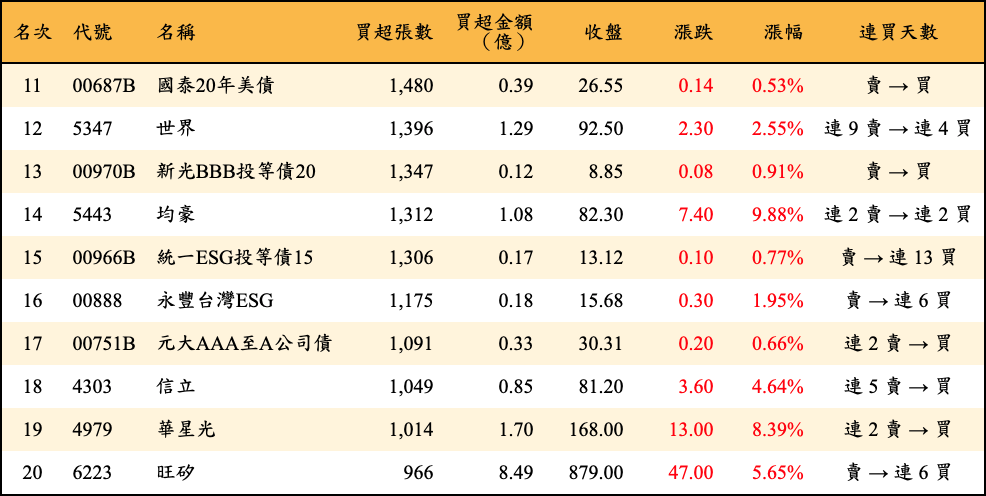 買超張數及金額