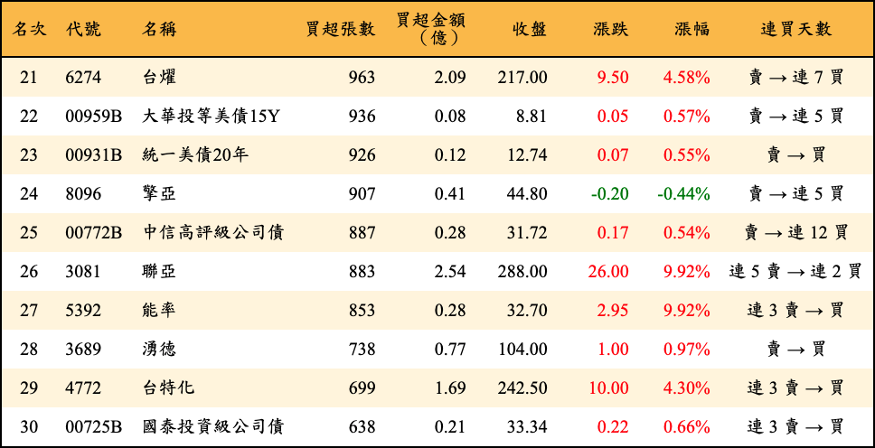 買超張數及金額