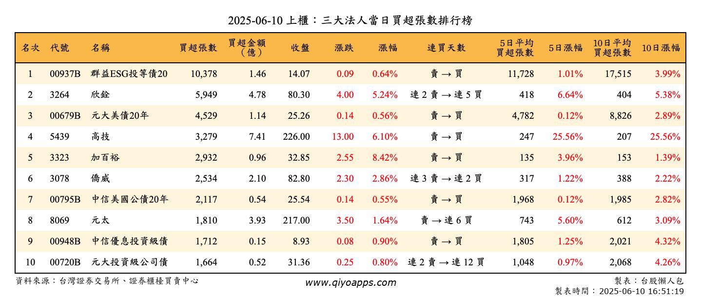 上櫃：三大法人當日買超張數排行榜