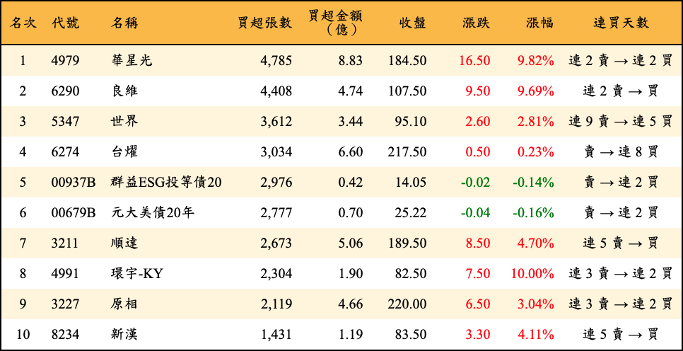買超張數及金額