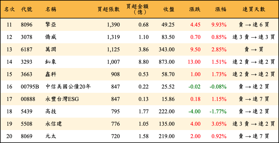 買超張數及金額