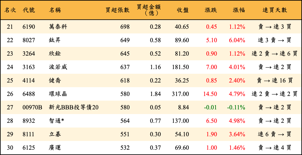 買超張數及金額