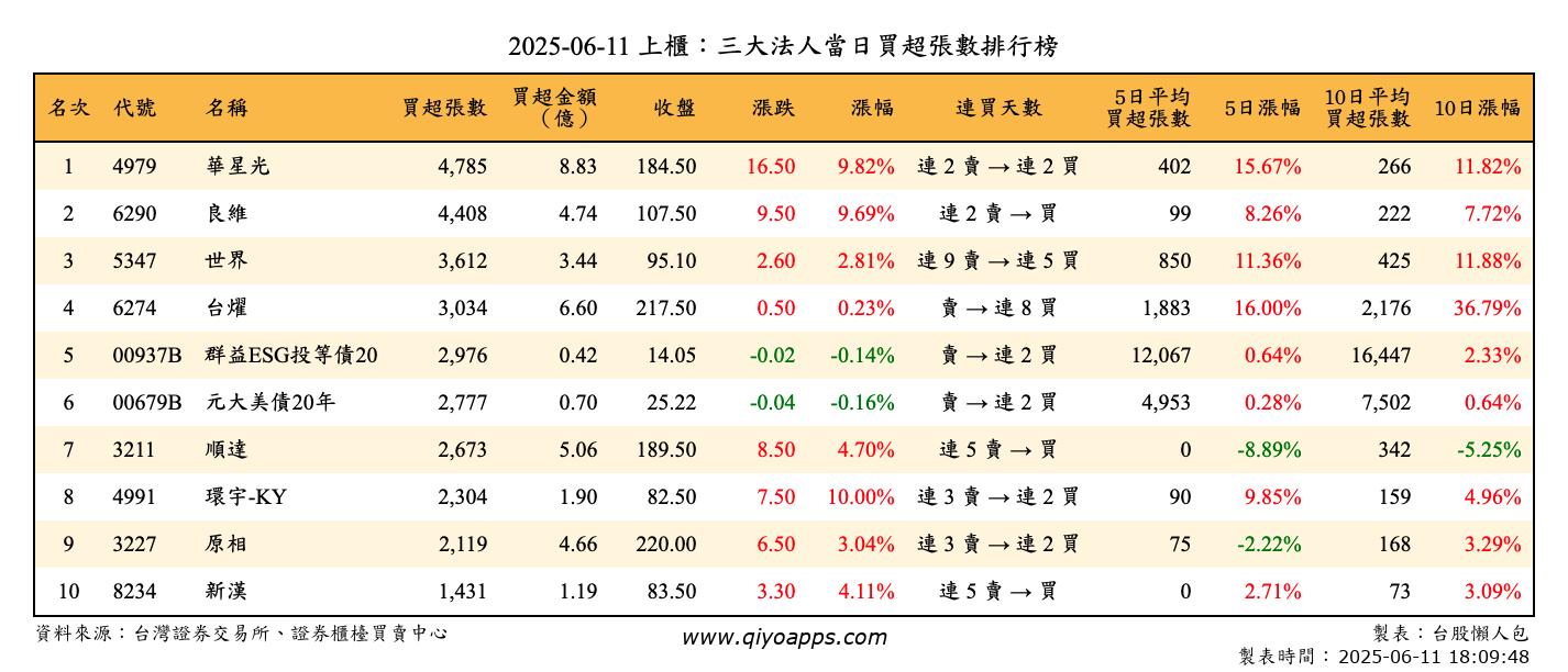 上櫃：三大法人當日買超張數排行榜