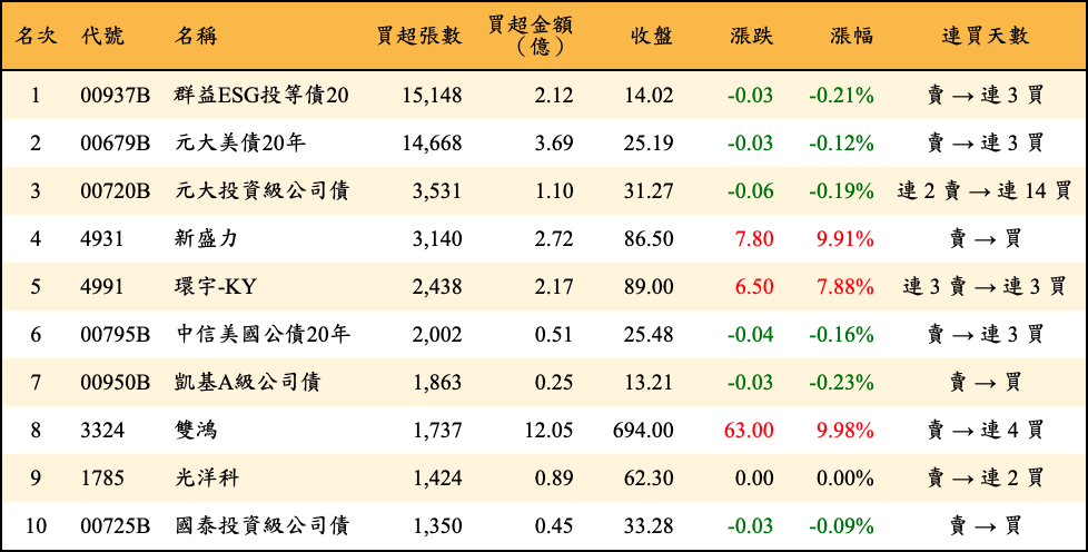 買超張數及金額