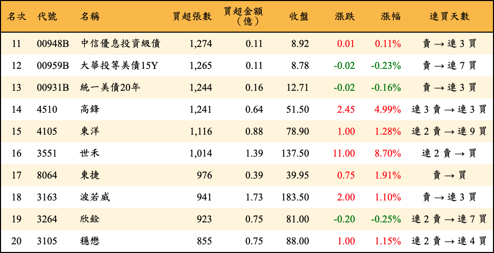 買超張數及金額