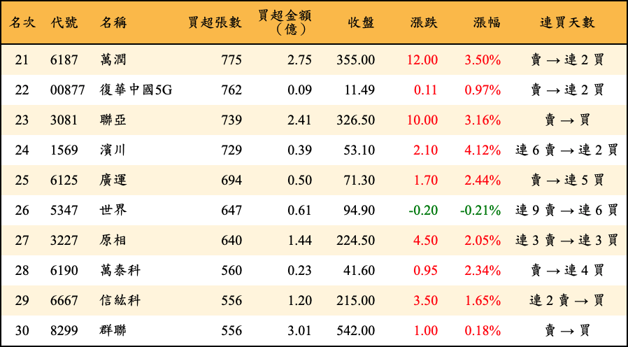 買超張數及金額