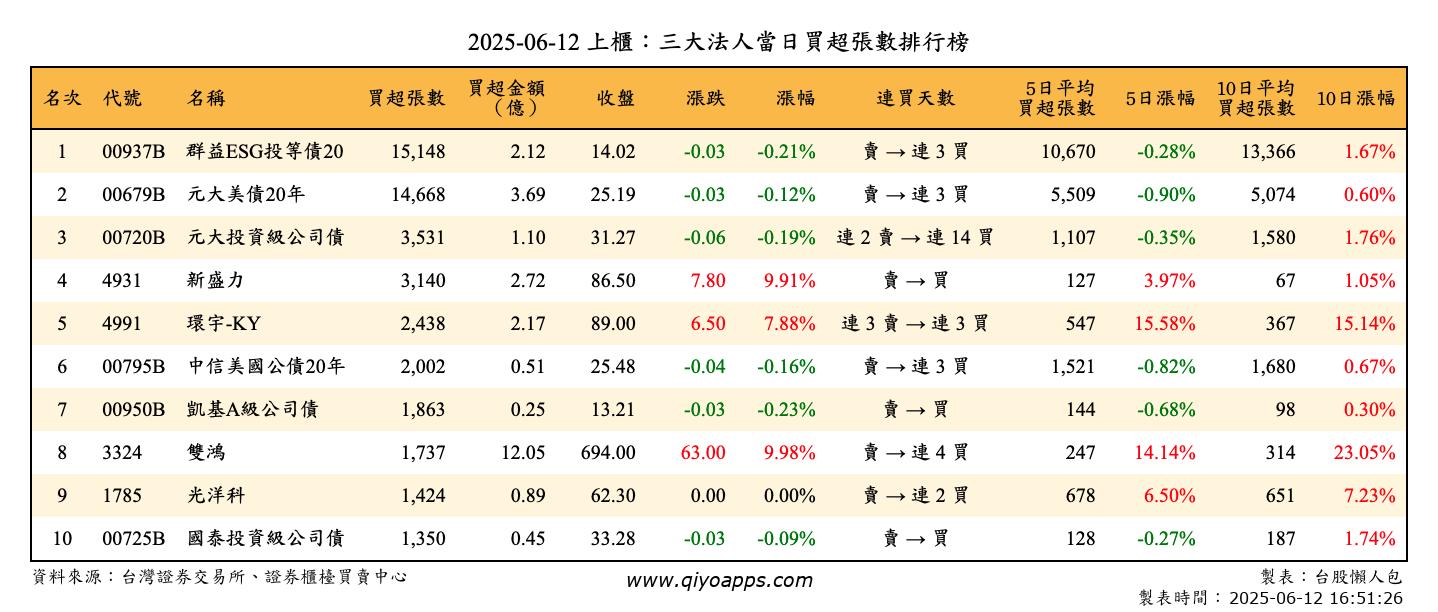 上櫃：三大法人當日買超張數排行榜