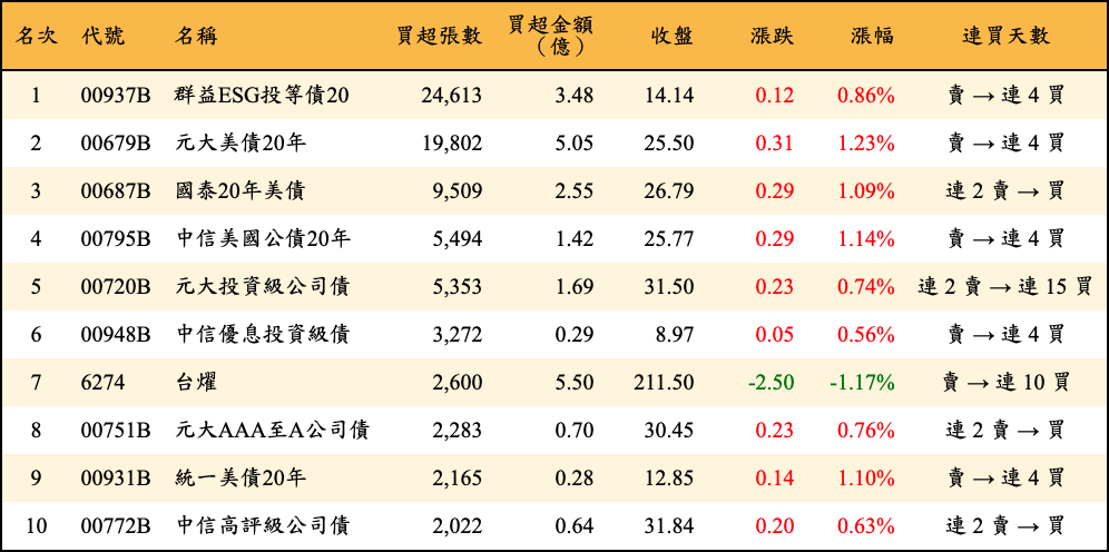 買超張數及金額