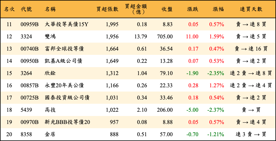 買超張數及金額