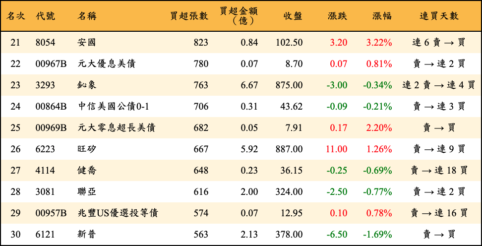 買超張數及金額
