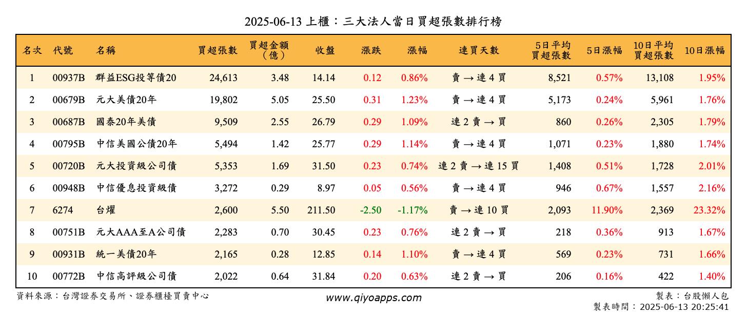 上櫃：三大法人當日買超張數排行榜